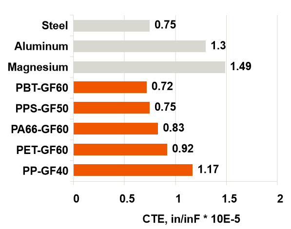 Coeficiente de Dilatação e Expansão Térmica