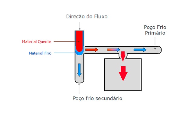 Importância do poco frio