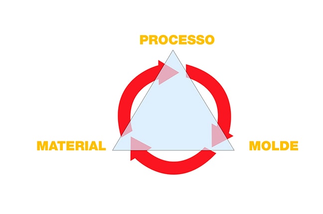 Processo de Injeção de Plástico