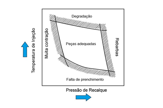 Injecao do Plastico - temperatura e pressao