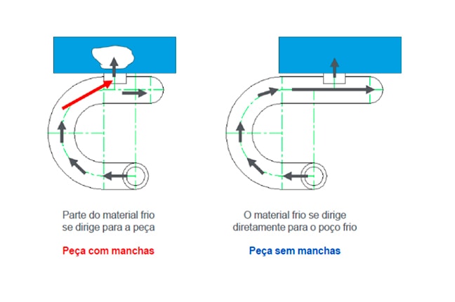 Peça sem manchas - a importância da temperatura