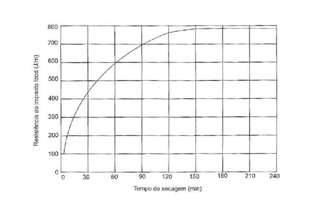 Secagem do Material Plastico