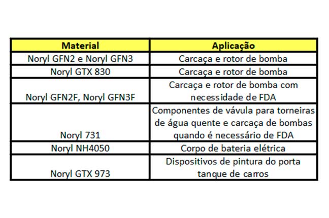 Aplicações de Noryl e o respectivo grade.