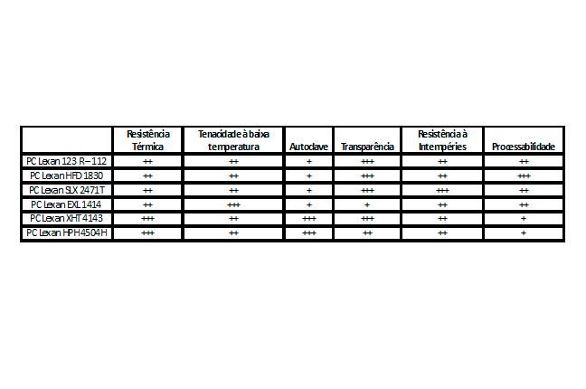 tipos de PC Copolímero SABIC