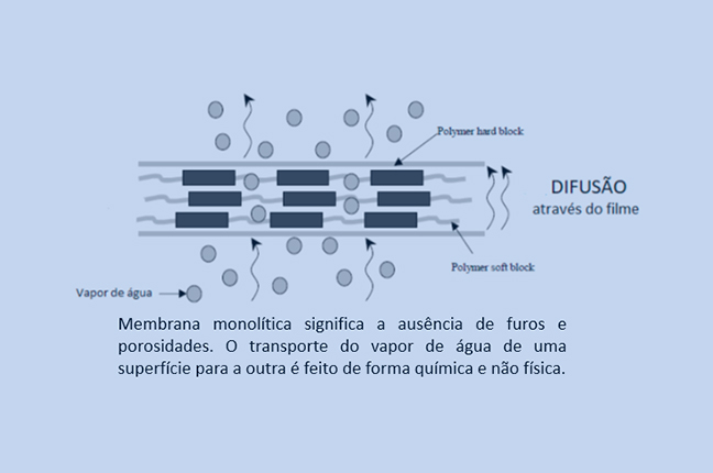 membrana monolítica