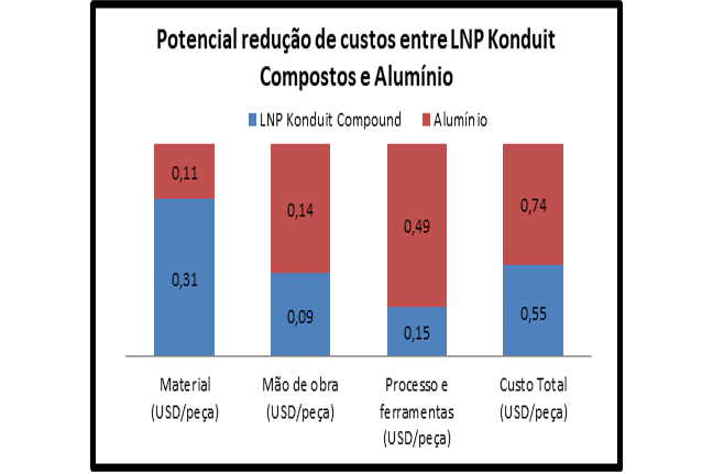 ustos de produção entre injeção de composto LNP Konduit e alumínio