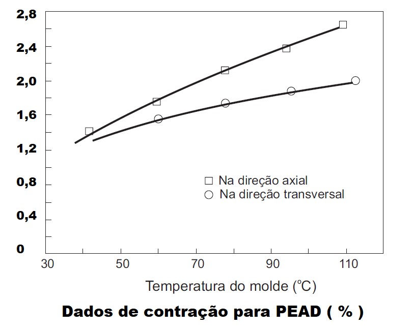 dados de contração para PEAD